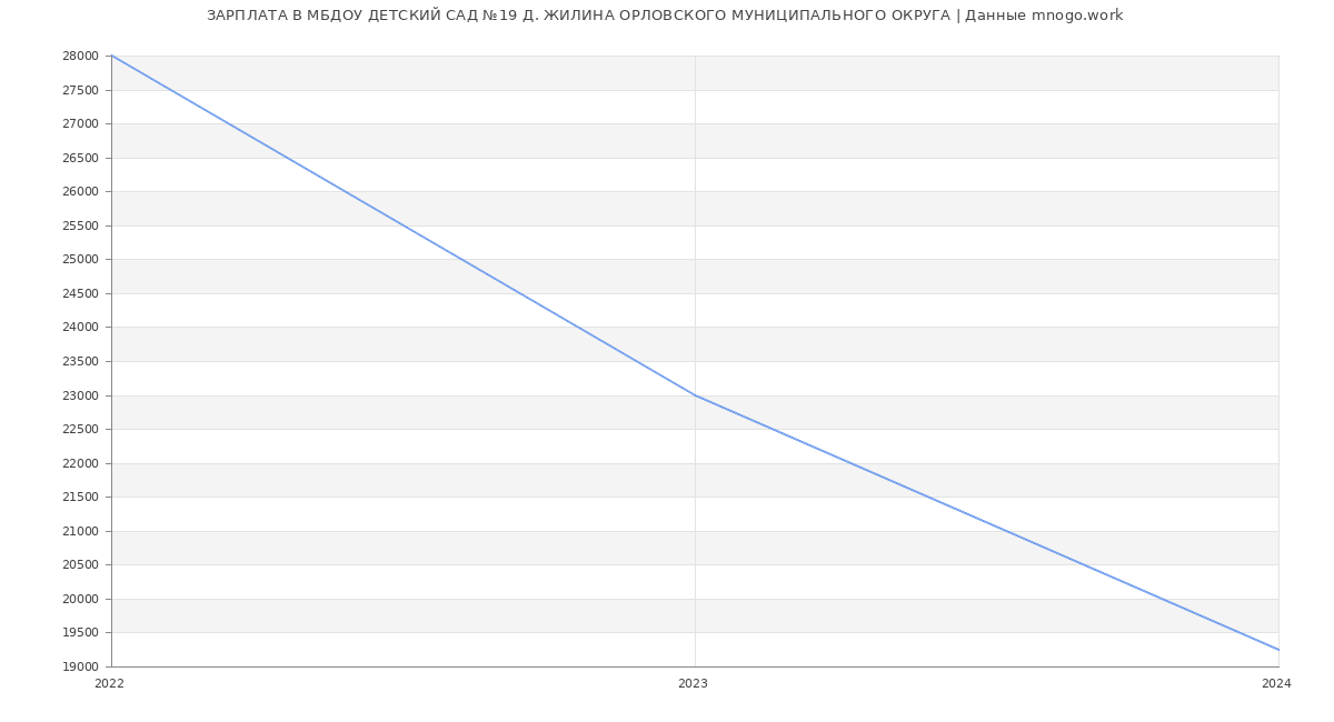 Статистика зарплат МБДОУ ДЕТСКИЙ САД №19 Д. ЖИЛИНА ОРЛОВСКОГО МУНИЦИПАЛЬНОГО ОКРУГА
