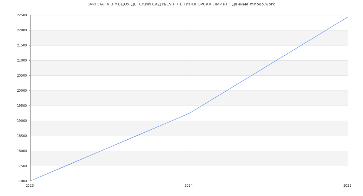 Статистика зарплат МБДОУ ДЕТСКИЙ САД №19 Г.ЛЕНИНОГОРСКА ЛМР РТ Статистика зарплат МБДОУ ДЕТСКИЙ САД №19 Г.ЛЕНИНОГОРСКА ЛМР РТ