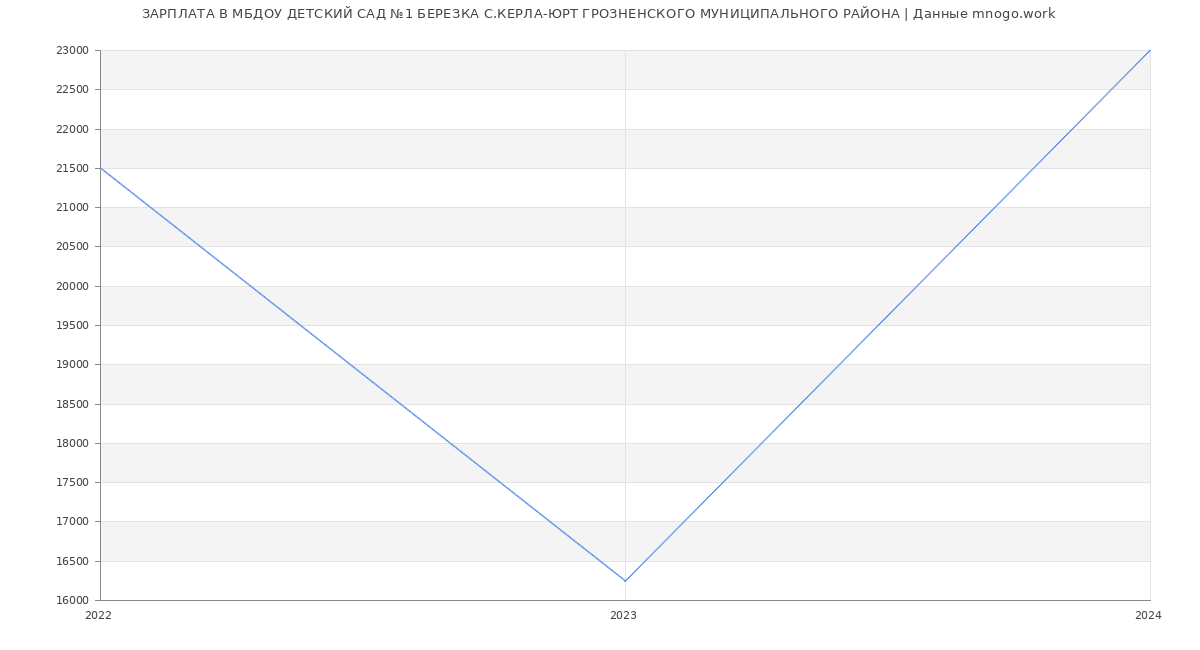Статистика зарплат МБДОУ ДЕТСКИЙ САД №1 БЕРЕЗКА С.КЕРЛА-ЮРТ ГРОЗНЕНСКОГО МУНИЦИПАЛЬНОГО РАЙОНА