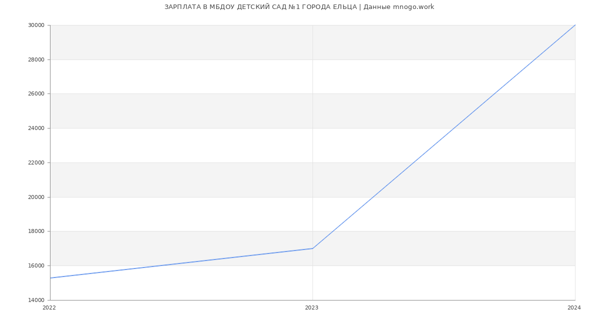 Статистика зарплат МБДОУ ДЕТСКИЙ САД №1 ГОРОДА ЕЛЬЦА