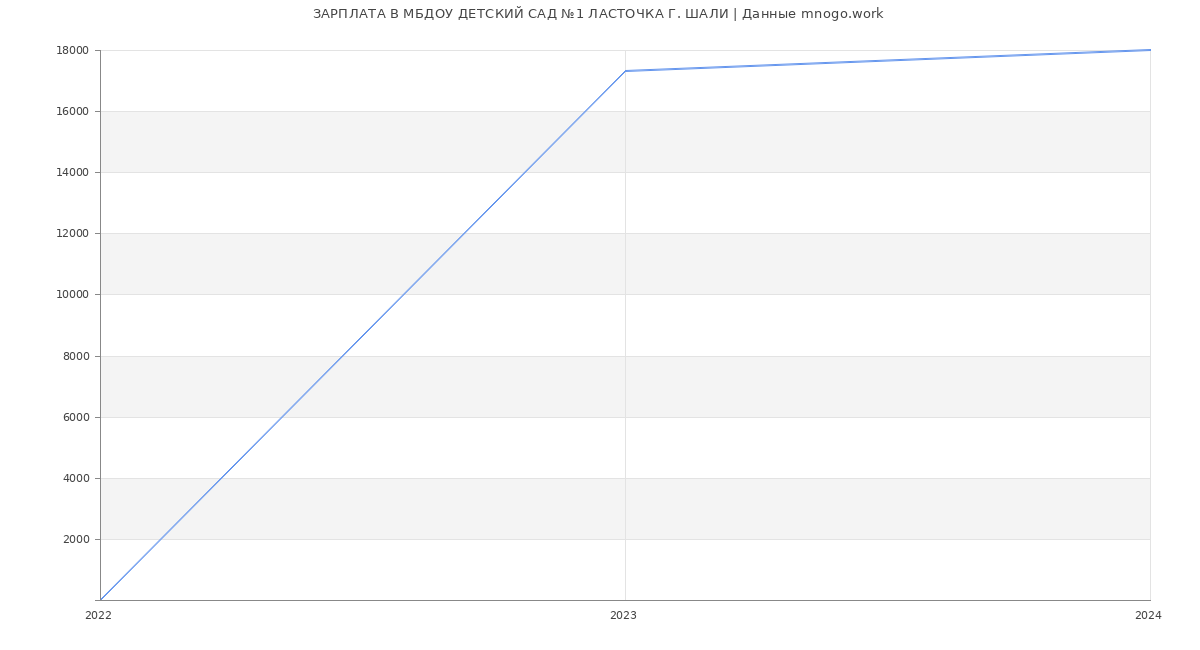Статистика зарплат МБДОУ ДЕТСКИЙ САД №1 ЛАСТОЧКА Г. ШАЛИ
