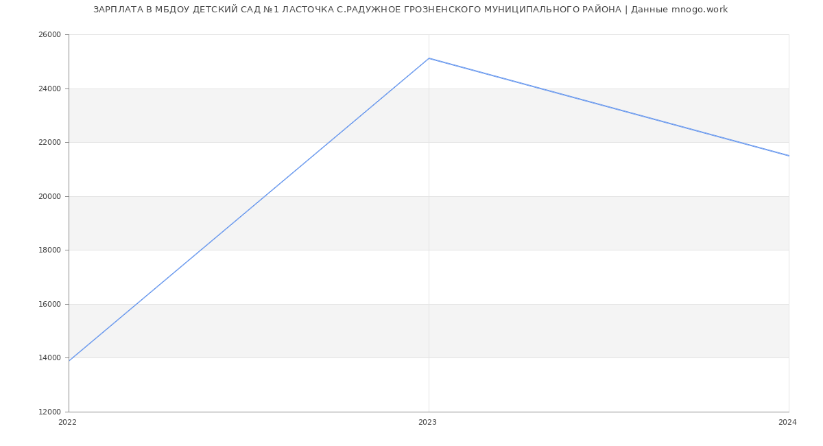Статистика зарплат МБДОУ ДЕТСКИЙ САД №1 ЛАСТОЧКА С.РАДУЖНОЕ ГРОЗНЕНСКОГО МУНИЦИПАЛЬНОГО РАЙОНА