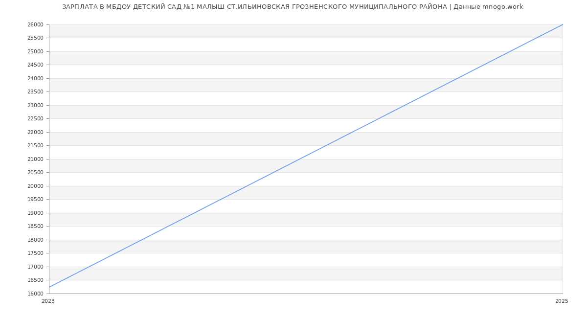 Статистика зарплат МБДОУ ДЕТСКИЙ САД №1 МАЛЫШ СТ.ИЛЬИНОВСКАЯ ГРОЗНЕНСКОГО МУНИЦИПАЛЬНОГО РАЙОНА