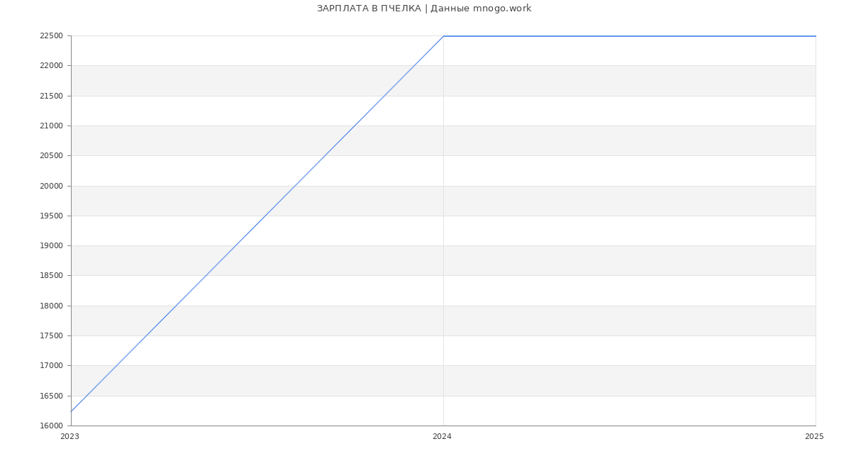 Статистика зарплат ПЧЕЛКА Статистика зарплат ПЧЕЛКА