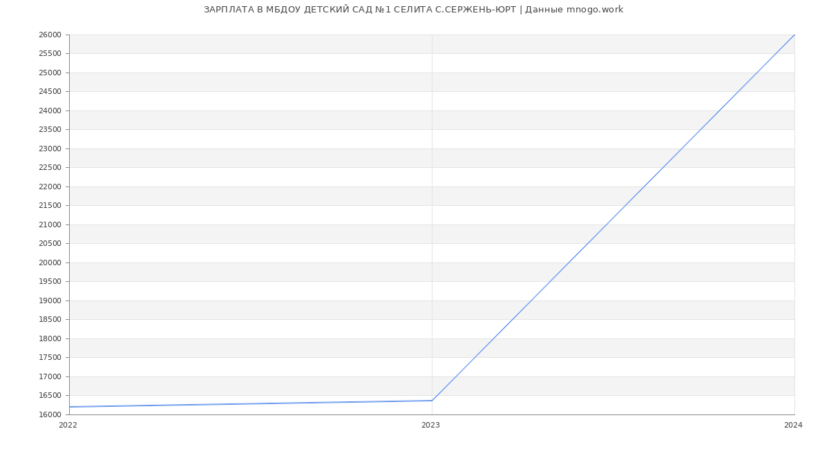 Статистика зарплат МБДОУ ДЕТСКИЙ САД №1 СЕЛИТА С.СЕРЖЕНЬ-ЮРТ