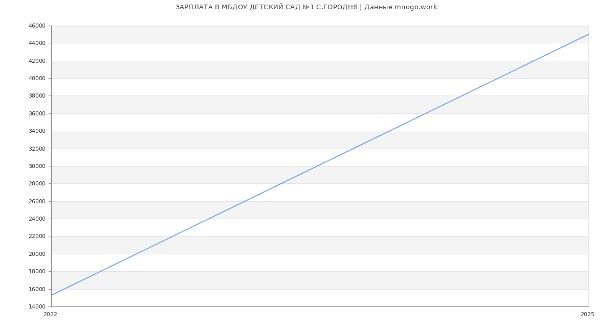 Статистика зарплат МБДОУ ДЕТСКИЙ САД №1 С.ГОРОДНЯ