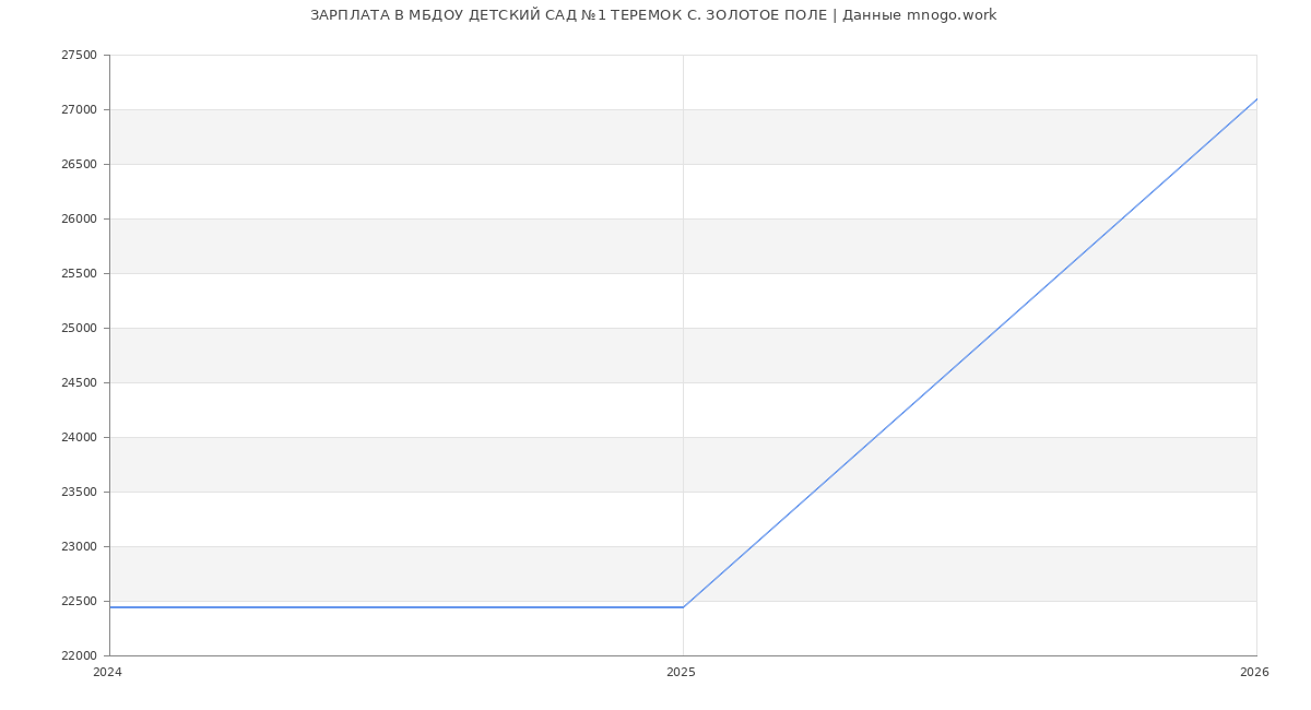 Статистика зарплат в МБДОУ ДЕТСКИЙ САД №1 ТЕРЕМОК С. ЗОЛОТОЕ ПОЛЕ