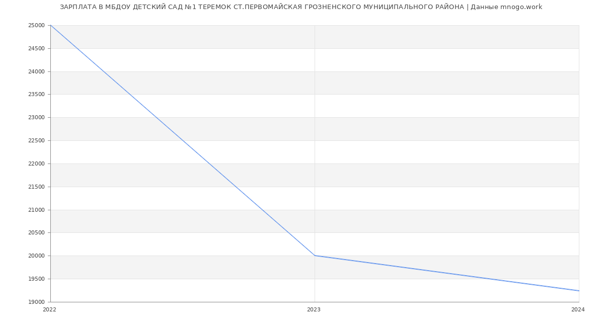 Статистика зарплат МБДОУ ДЕТСКИЙ САД №1 ТЕРЕМОК СТ.ПЕРВОМАЙСКАЯ ГРОЗНЕНСКОГО МУНИЦИПАЛЬНОГО РАЙОНА