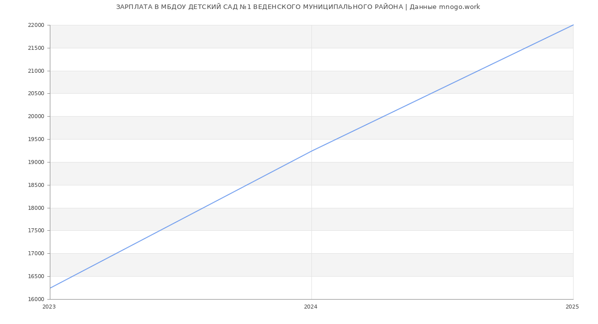 Статистика зарплат МБДОУ ДЕТСКИЙ САД №1 ВЕДЕНСКОГО МУНИЦИПАЛЬНОГО РАЙОНА