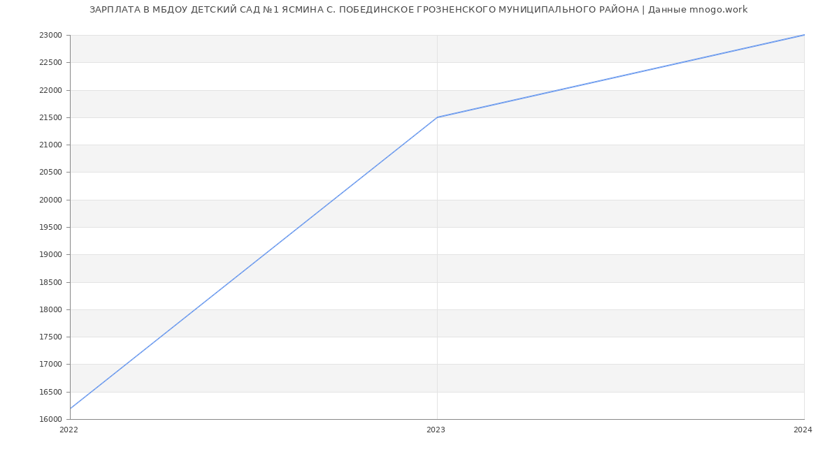 Статистика зарплат МБДОУ ДЕТСКИЙ САД №1 ЯСМИНА С. ПОБЕДИНСКОЕ ГРОЗНЕНСКОГО МУНИЦИПАЛЬНОГО РАЙОНА