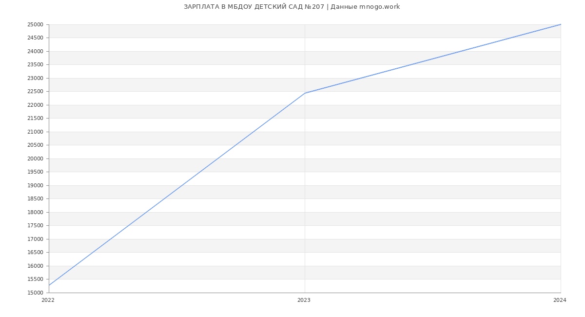 Статистика зарплат МБДОУ ДЕТСКИЙ САД №207