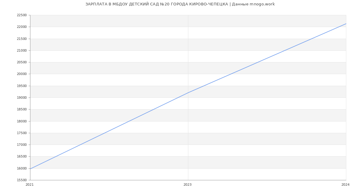 Статистика зарплат МБДОУ ДЕТСКИЙ САД №20 ГОРОДА КИРОВО-ЧЕПЕЦКА
