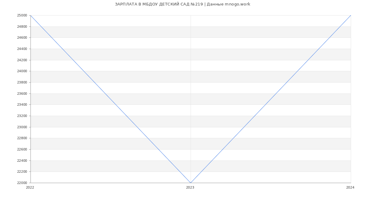 Статистика зарплат МБДОУ ДЕТСКИЙ САД №219