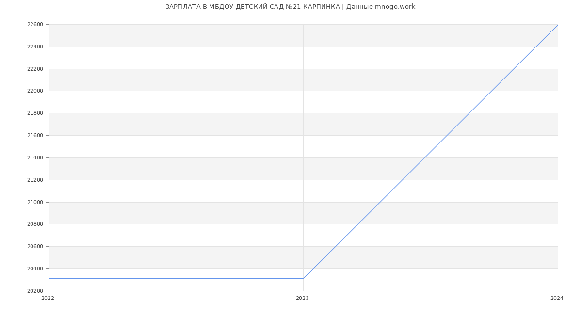 Статистика зарплат МБДОУ ДЕТСКИЙ САД №21 КАРПИНКА