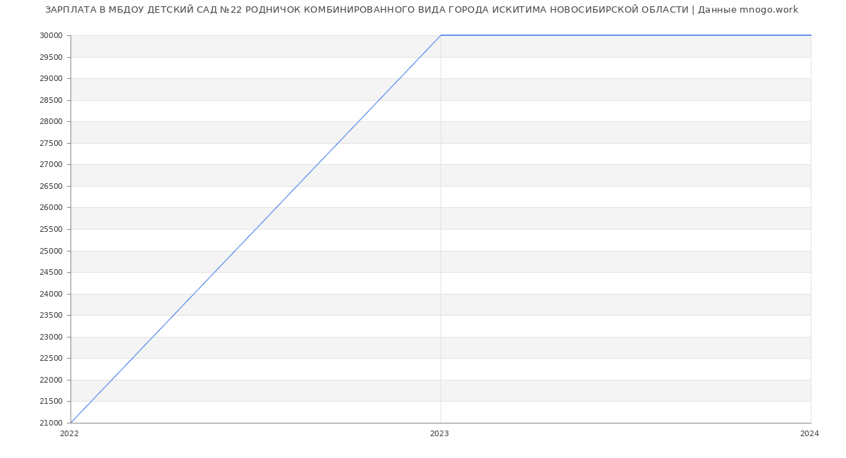 Статистика зарплат МБДОУ ДЕТСКИЙ САД №22 РОДНИЧОК КОМБИНИРОВАННОГО ВИДА ГОРОДА ИСКИТИМА НОВОСИБИРСКОЙ ОБЛАСТИ