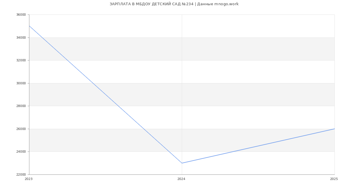 Статистика зарплат МБДОУ ДЕТСКИЙ САД №234
