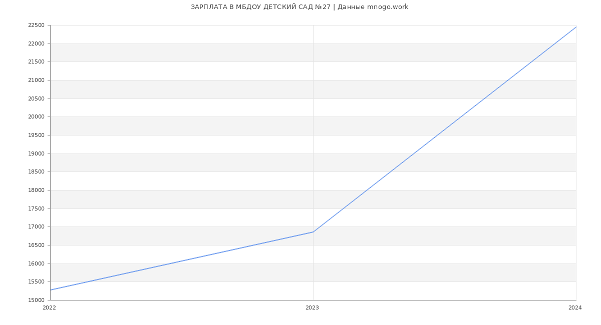 Статистика зарплат МБДОУ ДЕТСКИЙ САД №27