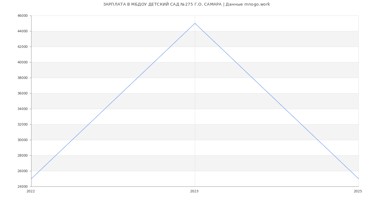 Статистика зарплат МБДОУ ДЕТСКИЙ САД №275 Г.О. САМАРА