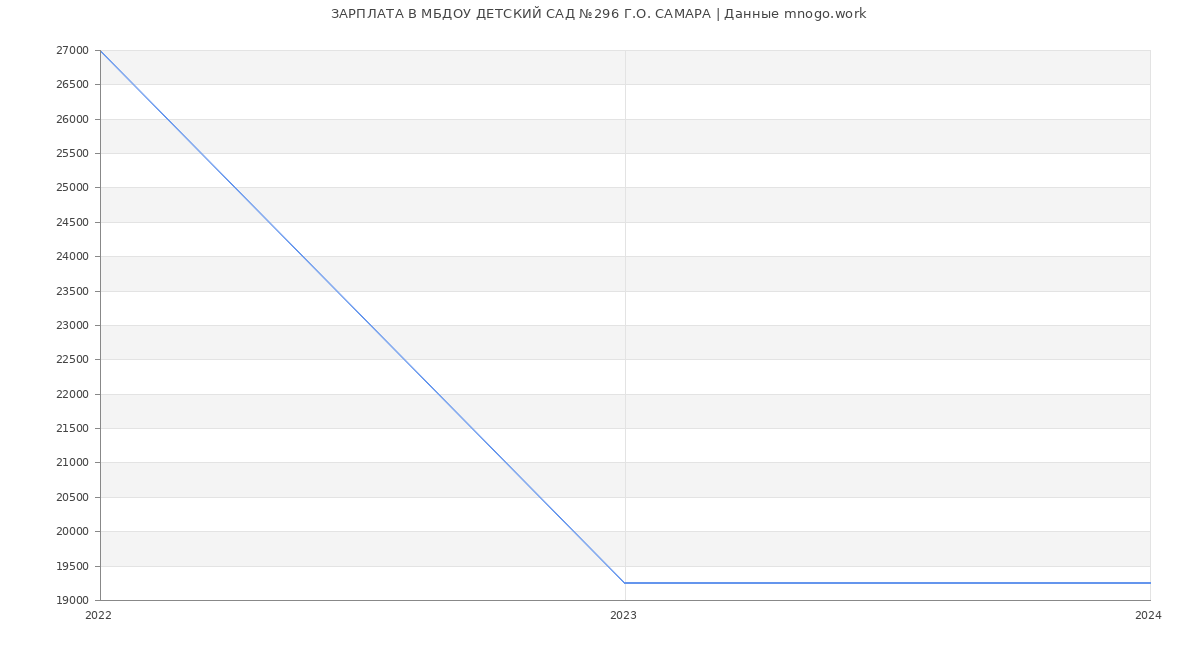 Статистика зарплат МБДОУ ДЕТСКИЙ САД №296 Г.О. САМАРА