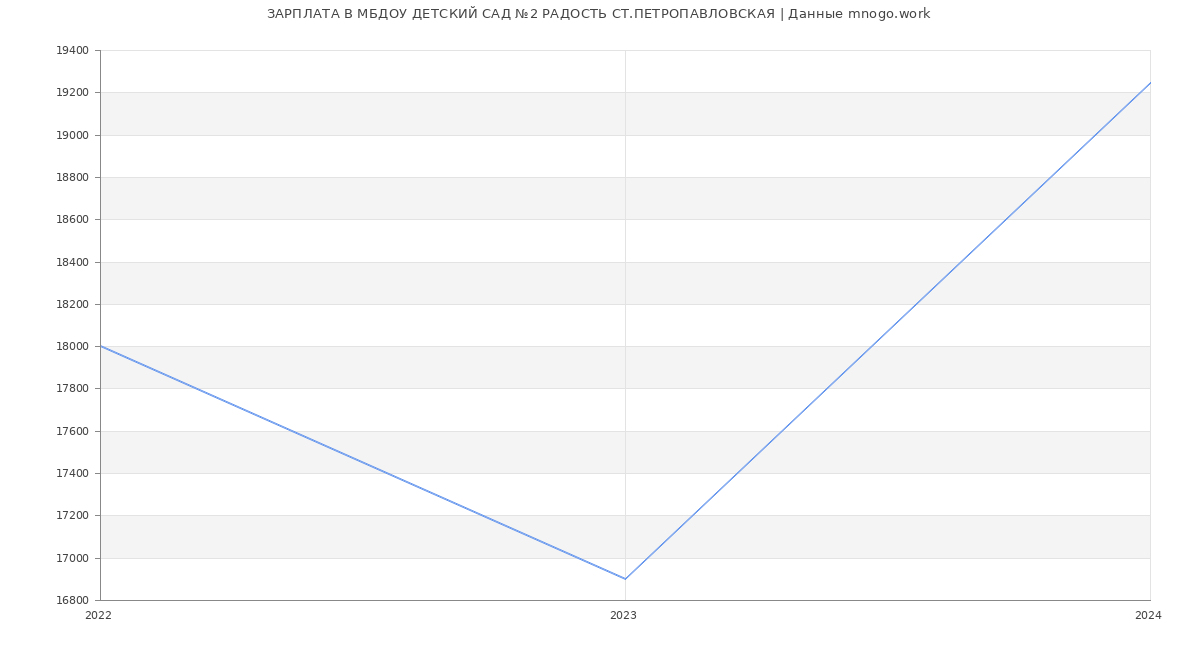 Статистика зарплат МБДОУ ДЕТСКИЙ САД №2 РАДОСТЬ СТ.ПЕТРОПАВЛОВСКАЯ
