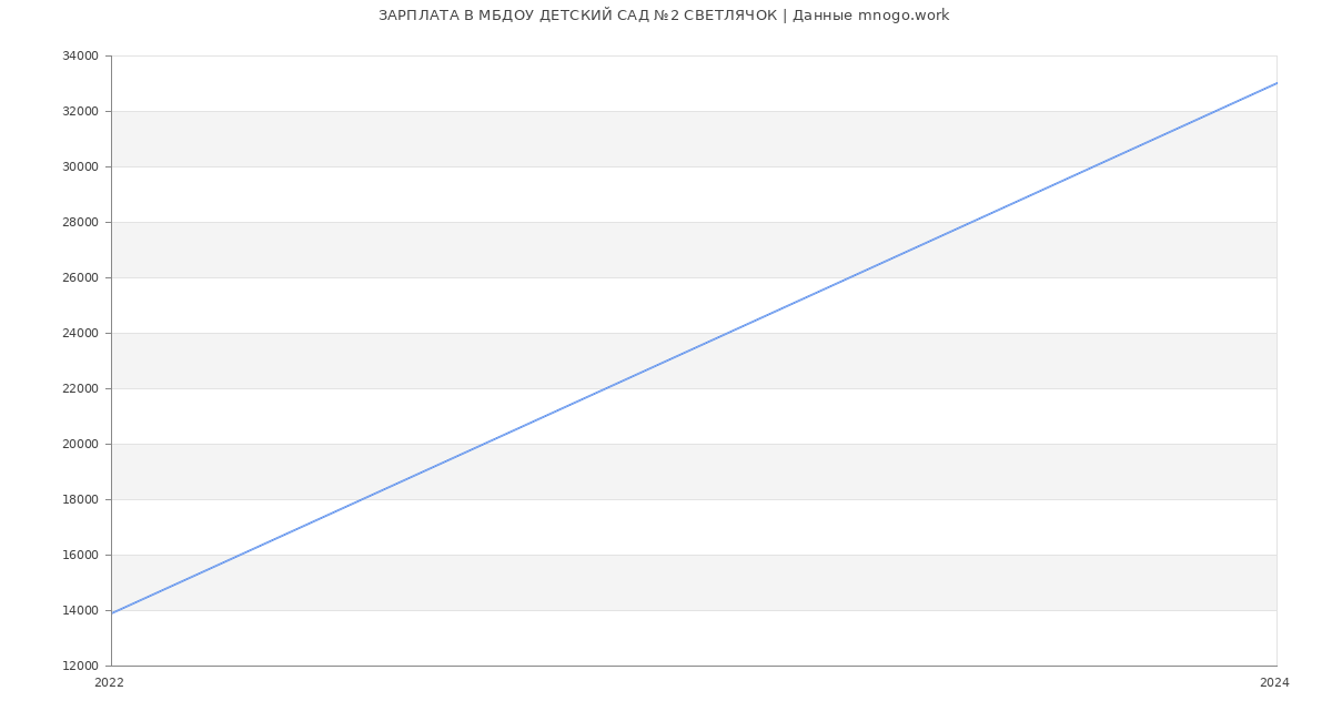 Статистика зарплат МБДОУ ДЕТСКИЙ САД №2 СВЕТЛЯЧОК