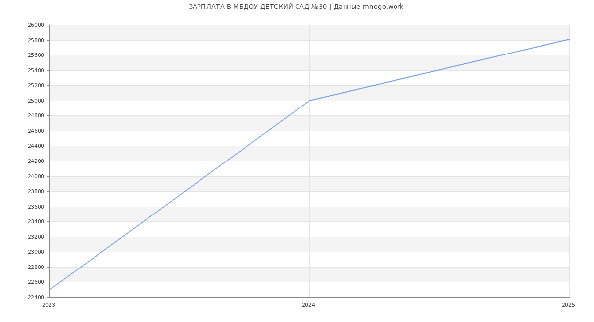 Статистика зарплат МБДОУ ДЕТСКИЙ САД №30
