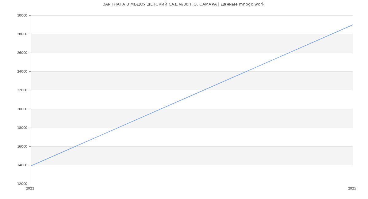 Статистика зарплат МБДОУ ДЕТСКИЙ САД №30 Г.О. САМАРА