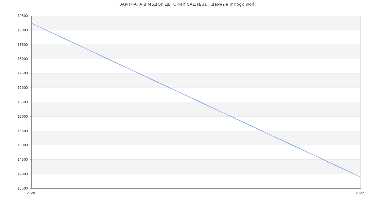 Статистика зарплат МБДОУ ДЕТСКИЙ САД №31