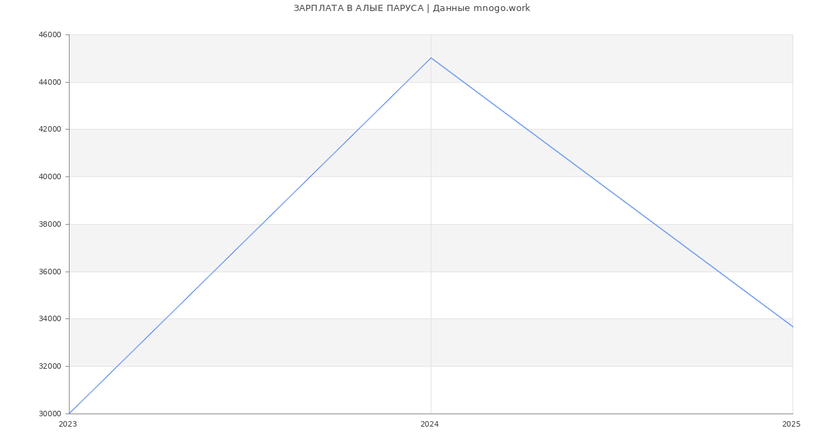 Статистика зарплат АЛЫЕ ПАРУСА