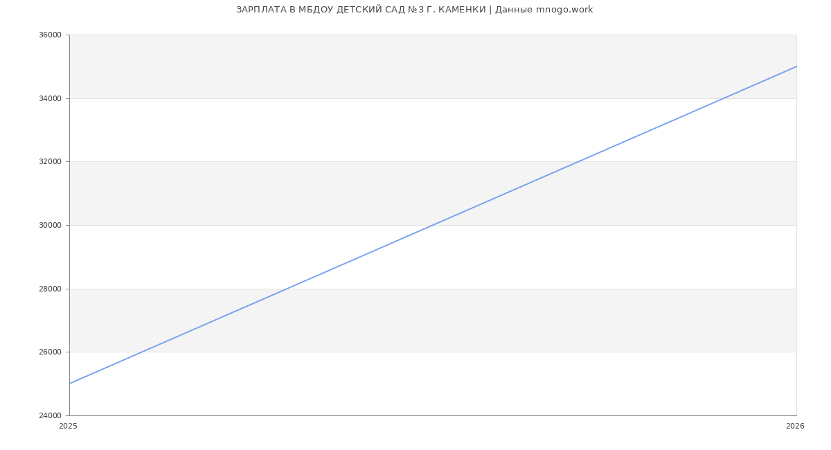 Статистика зарплат в МБДОУ ДЕТСКИЙ САД №3 Г. КАМЕНКИ