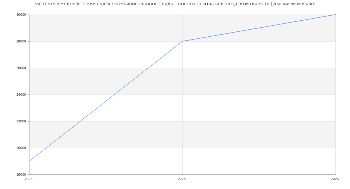 Статистика зарплат МБДОУ ДЕТСКИЙ САД №3 КОМБИНИРОВАННОГО ВИДА Г.НОВОГО ОСКОЛА БЕЛГОРОДСКОЙ ОБЛАСТИ