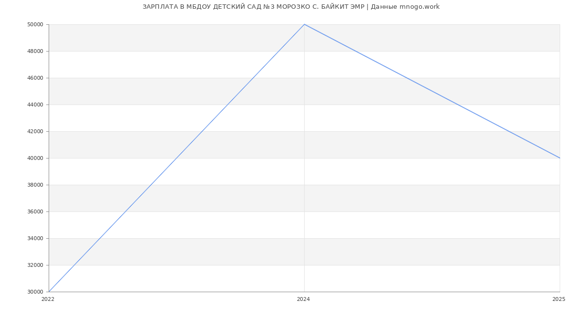 Статистика зарплат МБДОУ ДЕТСКИЙ САД №3 МОРОЗКО С. БАЙКИТ ЭМР Статистика зарплат МБДОУ ДЕТСКИЙ САД №3 МОРОЗКО С. БАЙКИТ ЭМР