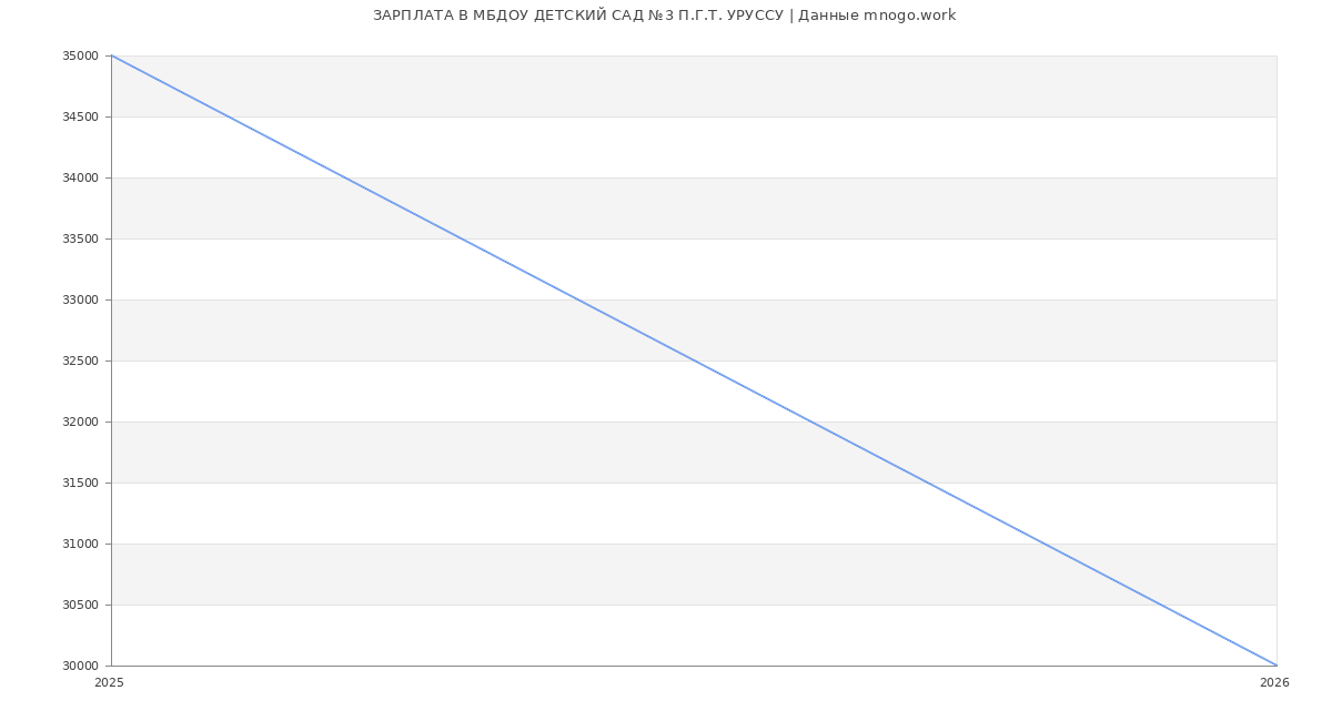 Статистика зарплат МБДОУ ДЕТСКИЙ САД №3 П.Г.Т. УРУССУ