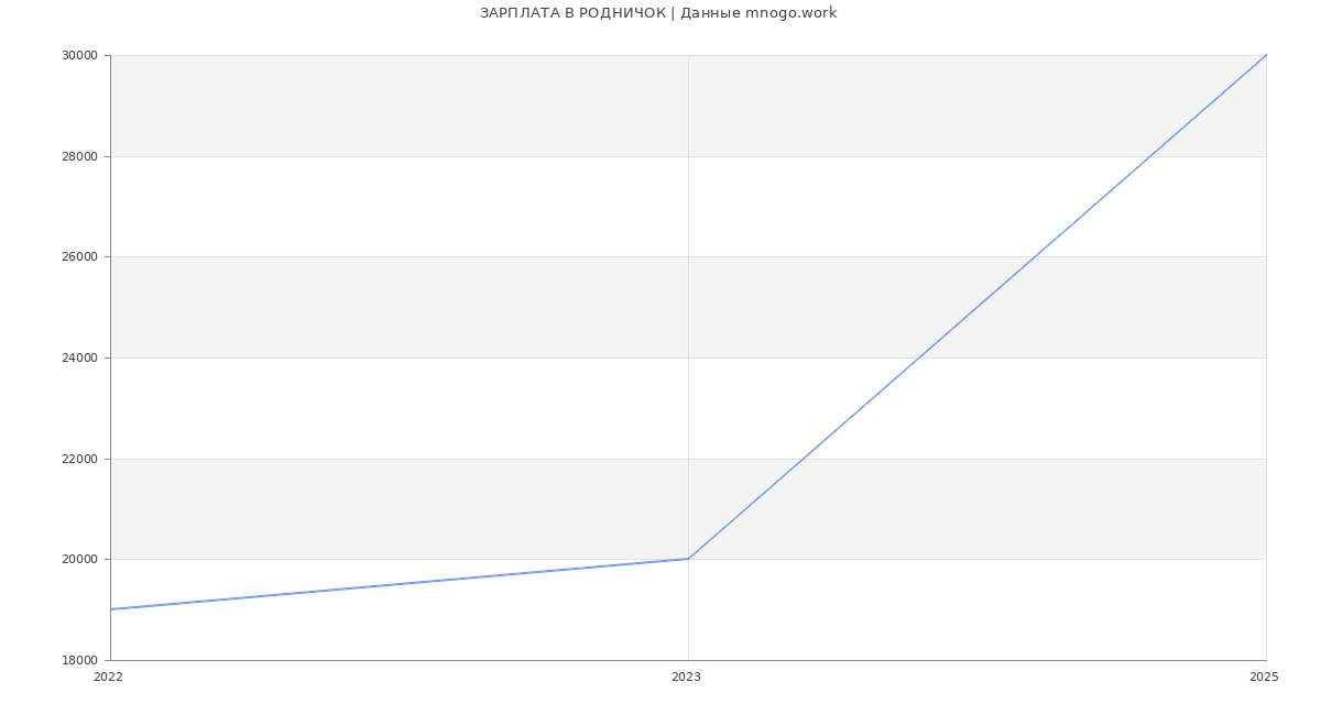 Статистика зарплат РОДНИЧОК