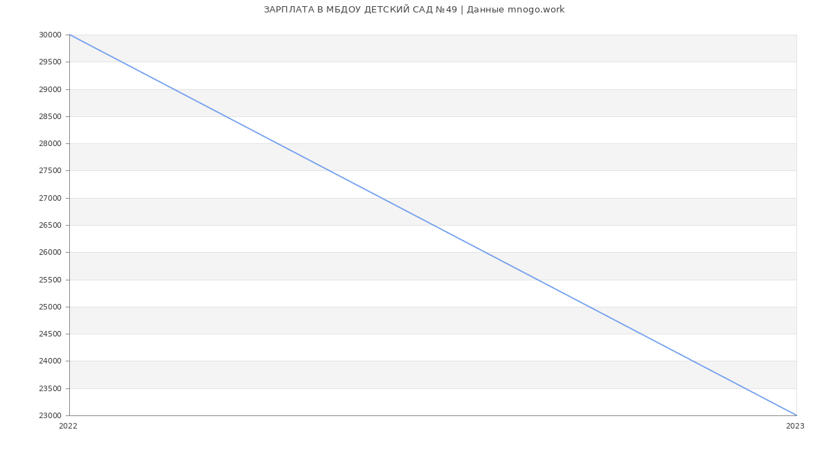 Статистика зарплат МБДОУ ДЕТСКИЙ САД №49