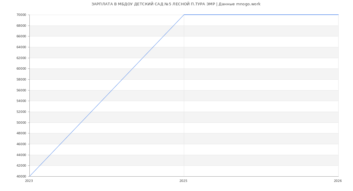 Статистика зарплат в МБДОУ ДЕТСКИЙ САД №5 ЛЕСНОЙ П.ТУРА ЭМР
