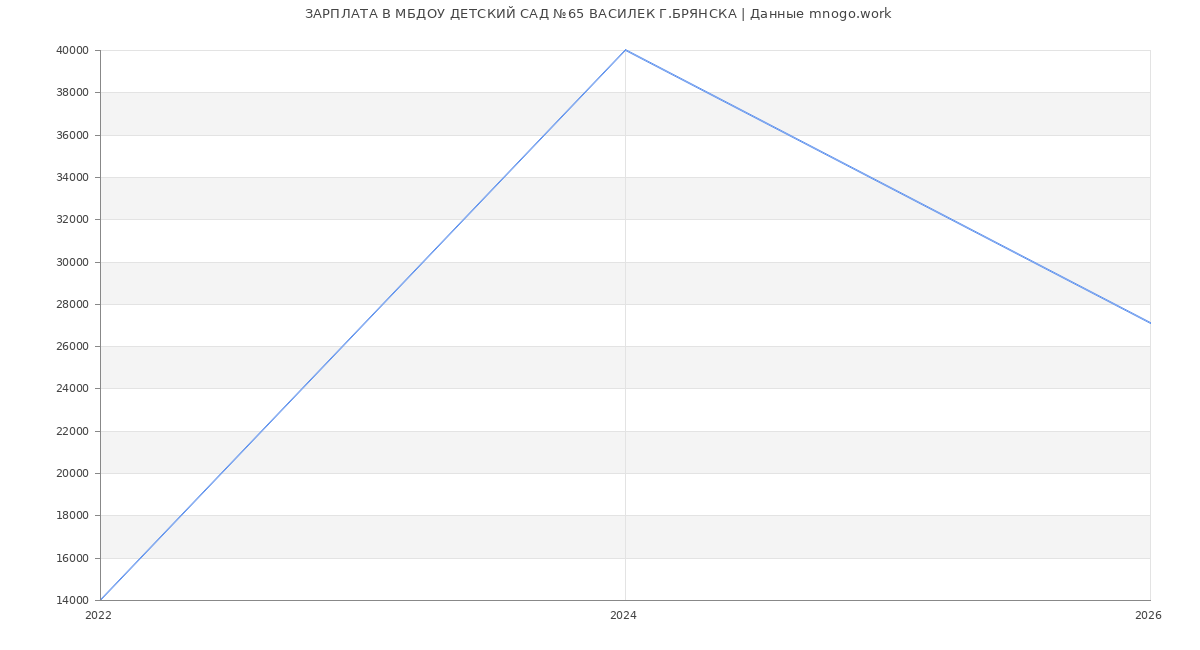 Статистика зарплат в МБДОУ ДЕТСКИЙ САД №65 ВАСИЛЕК Г.БРЯНСКА