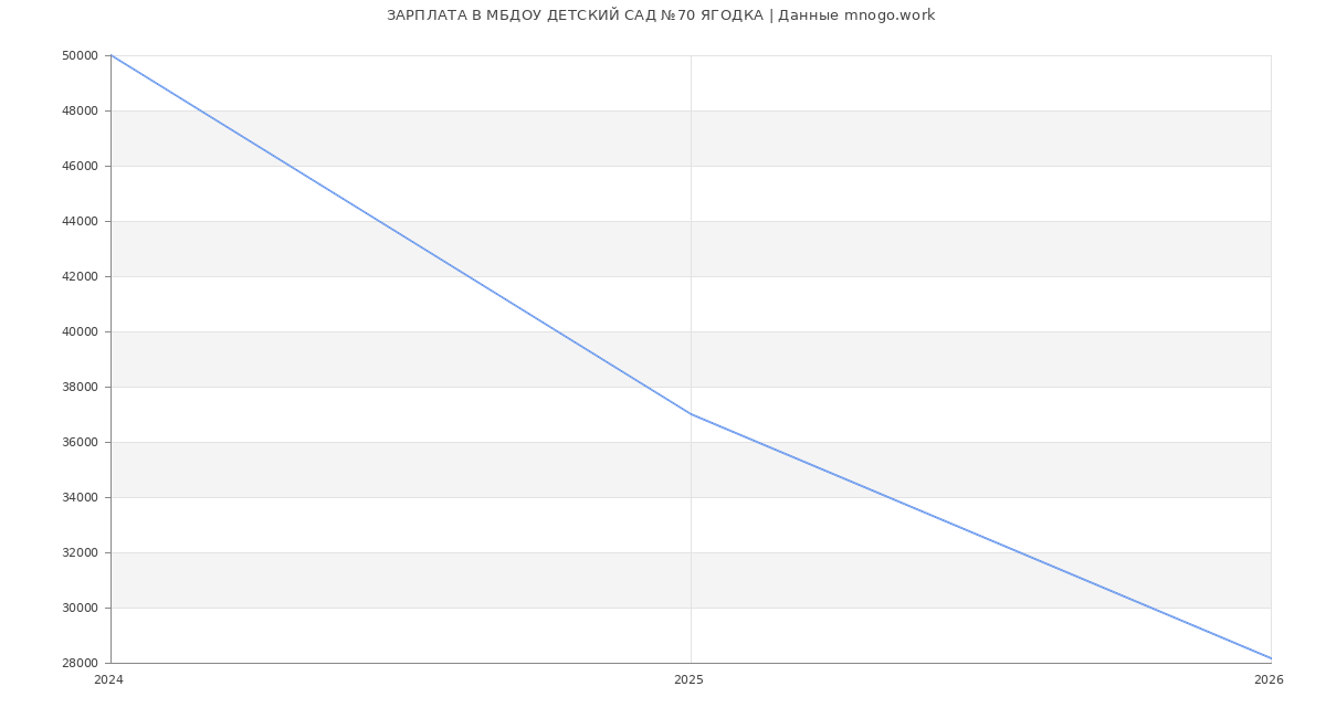 Статистика зарплат в ЯГОДКА