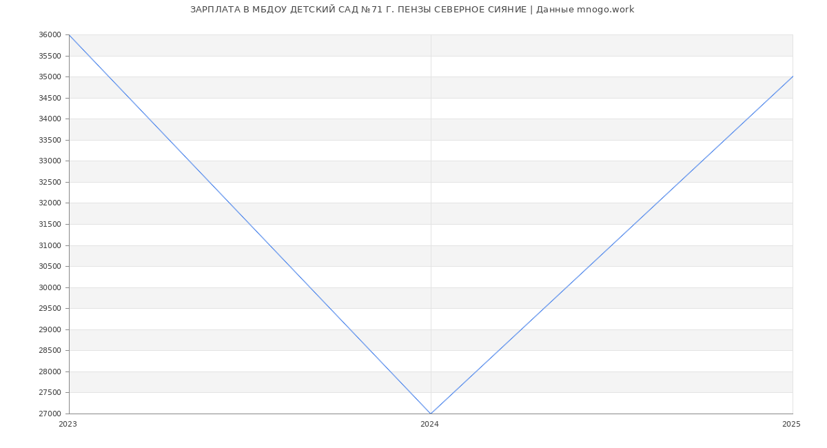 Статистика зарплат МБДОУ ДЕТСКИЙ САД №71 Г. ПЕНЗЫ СЕВЕРНОЕ СИЯНИЕ Статистика зарплат МБДОУ ДЕТСКИЙ САД №71 Г. ПЕНЗЫ СЕВЕРНОЕ СИЯНИЕ