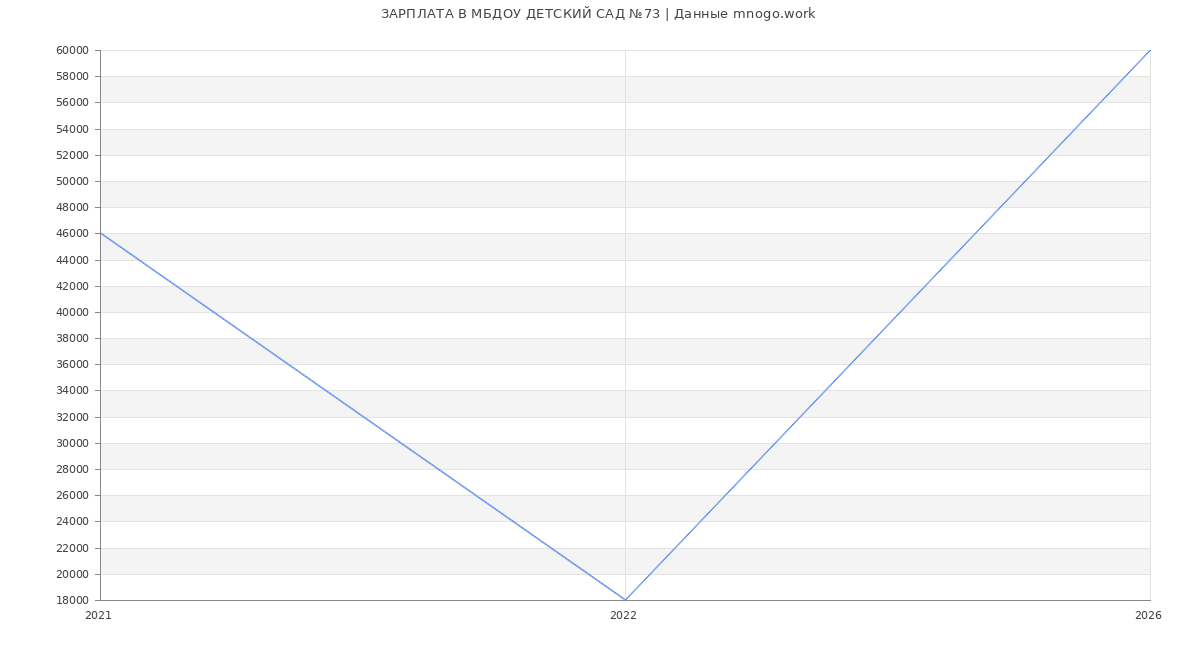 Статистика зарплат МБДОУ ДЕТСКИЙ САД №73