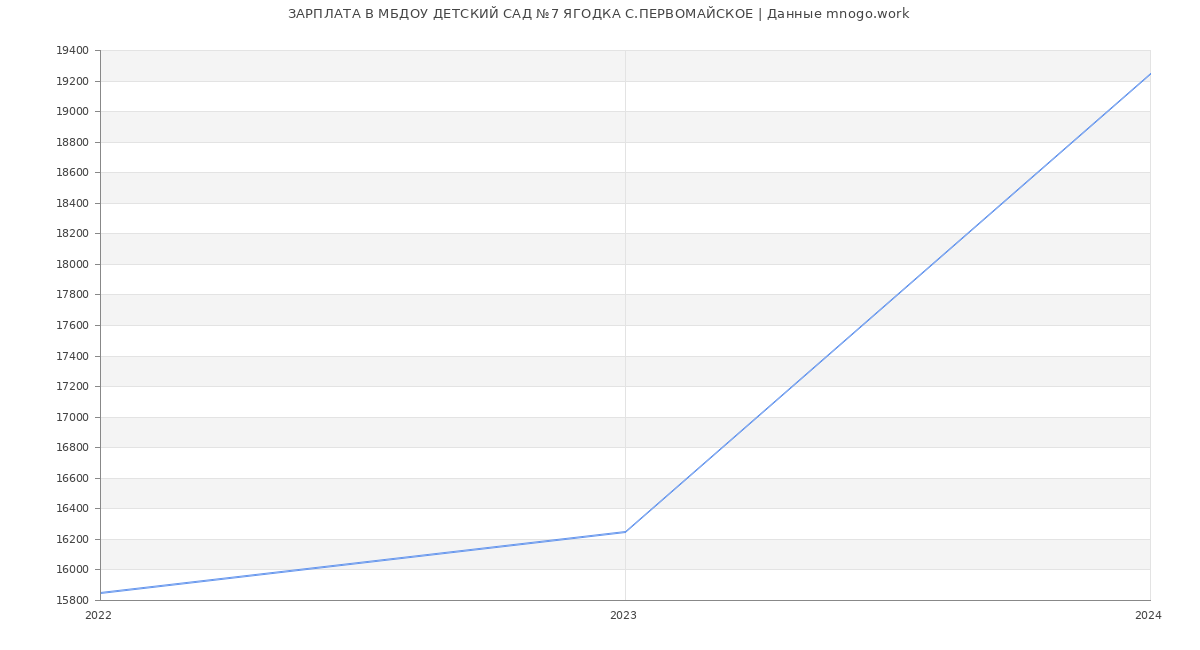 Статистика зарплат МБДОУ ДЕТСКИЙ САД №7 ЯГОДКА С.ПЕРВОМАЙСКОЕ