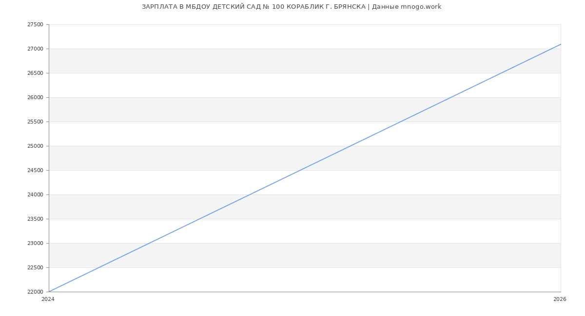 Статистика зарплат в МБДОУ ДЕТСКИЙ САД № 100 КОРАБЛИК Г. БРЯНСКА