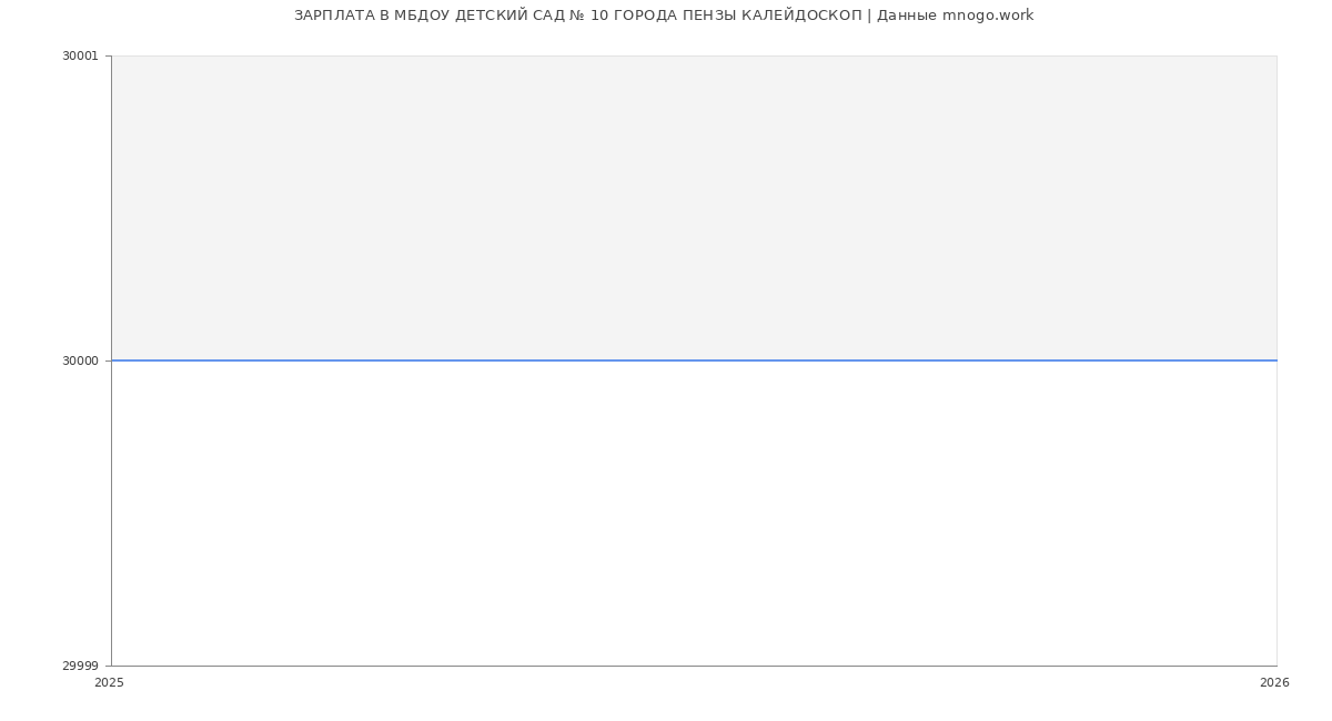 Статистика зарплат МБДОУ ДЕТСКИЙ САД № 10 ГОРОДА ПЕНЗЫ КАЛЕЙДОСКОП