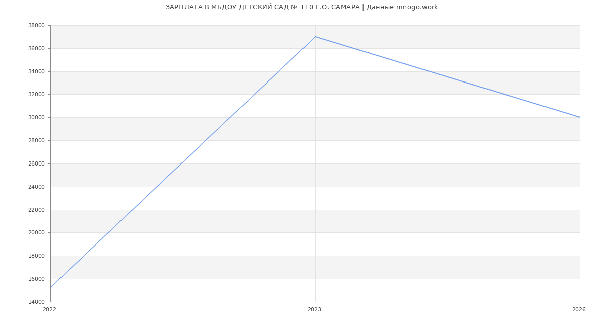 Статистика зарплат МБДОУ ДЕТСКИЙ САД № 110 Г.О. САМАРА