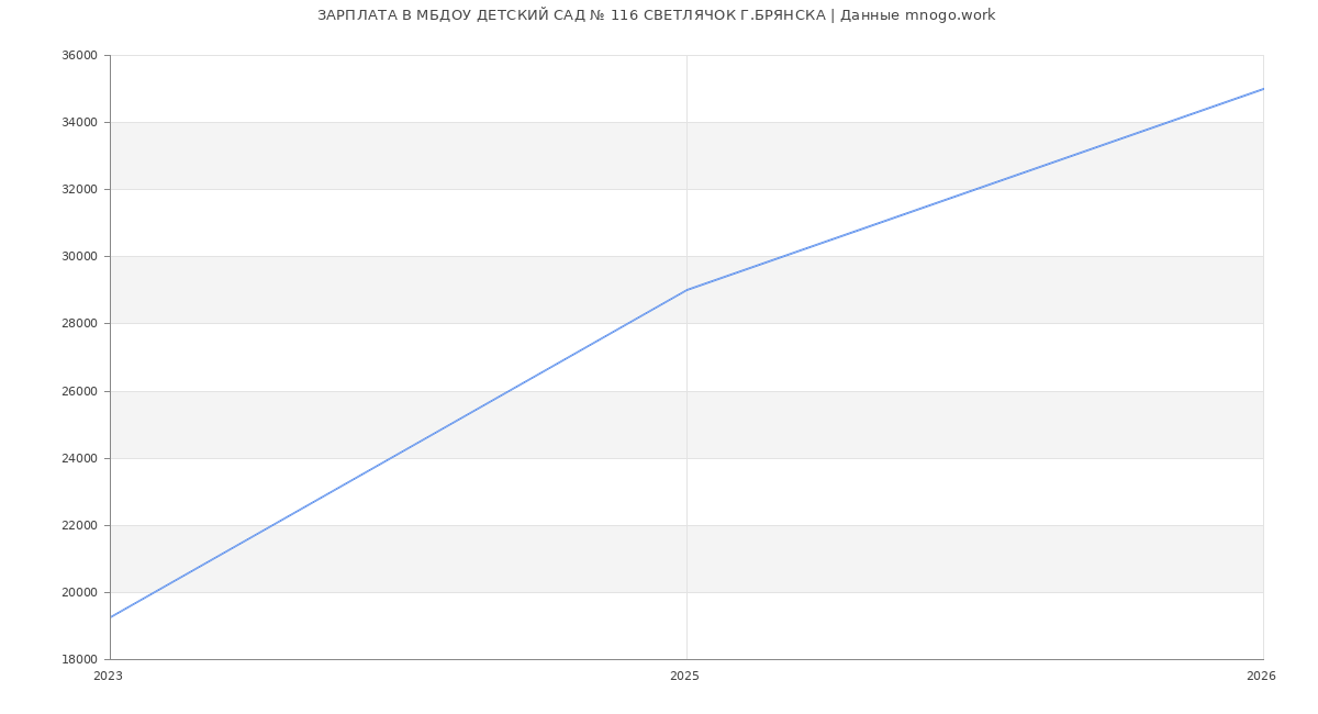 Статистика зарплат МБДОУ ДЕТСКИЙ САД № 116 СВЕТЛЯЧОК Г.БРЯНСКА