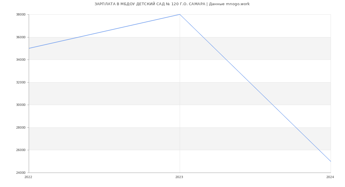 Статистика зарплат МБДОУ ДЕТСКИЙ САД № 120 Г.О. САМАРА