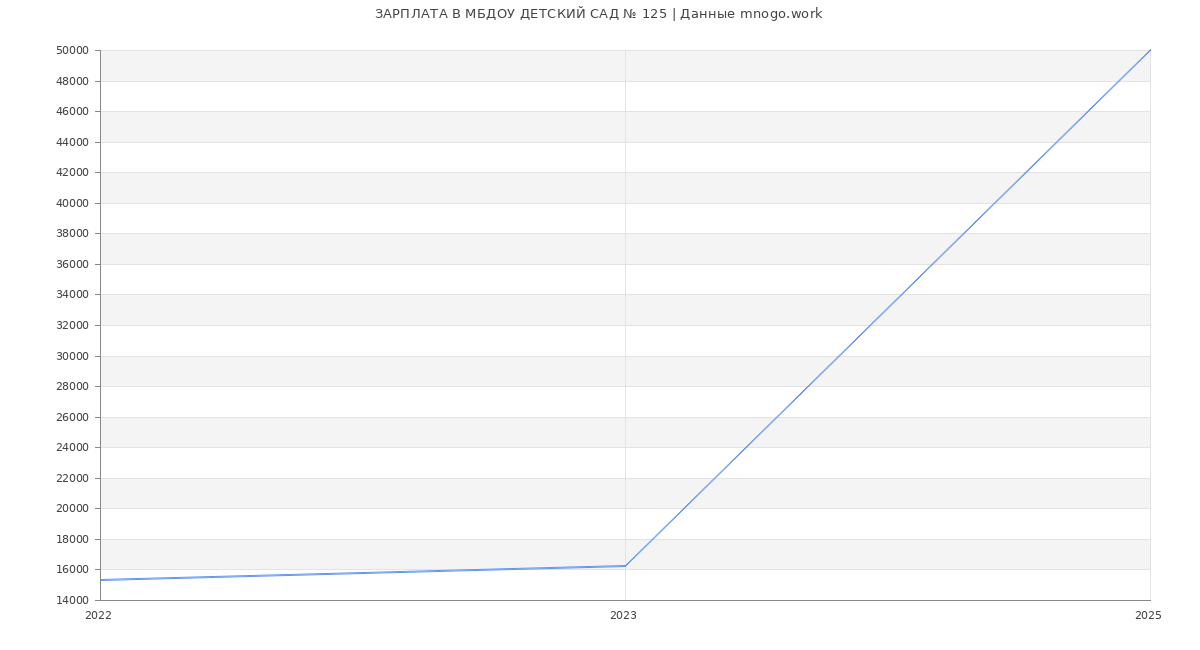 Статистика зарплат МБДОУ ДЕТСКИЙ САД № 125