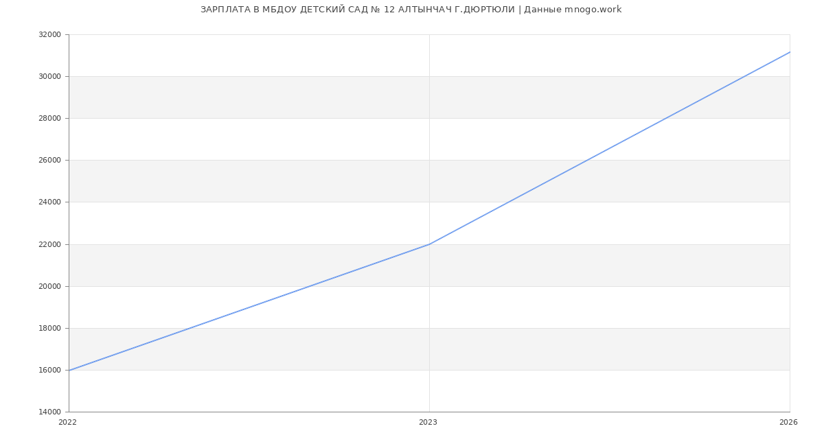 Статистика зарплат в МБДОУ ДЕТСКИЙ САД № 12 АЛТЫНЧАЧ Г.ДЮРТЮЛИ