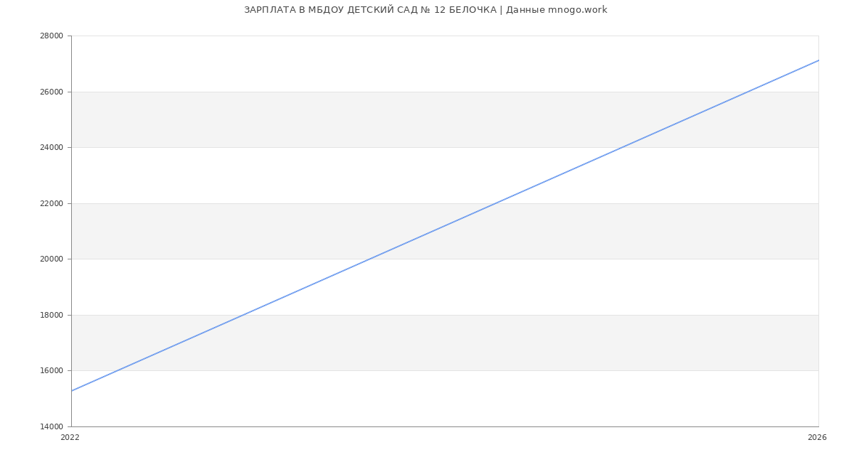 Статистика зарплат в МБДОУ ДЕТСКИЙ САД № 12 БЕЛОЧКА