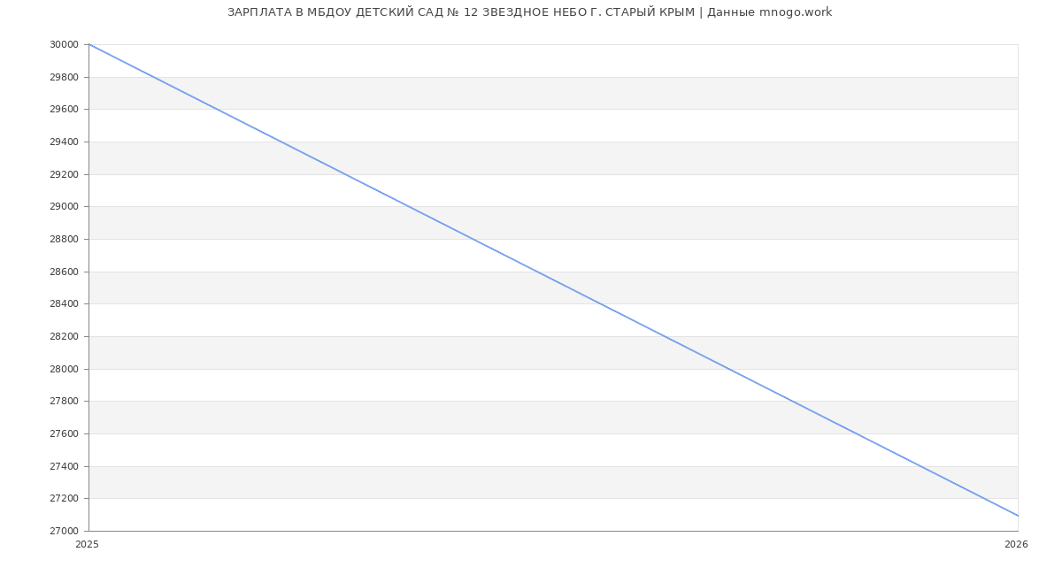 Статистика зарплат МБДОУ ДЕТСКИЙ САД № 12 ЗВЕЗДНОЕ НЕБО Г. СТАРЫЙ КРЫМ
